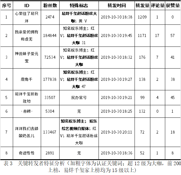 微博核心传播者挖掘与传播规模预测研究