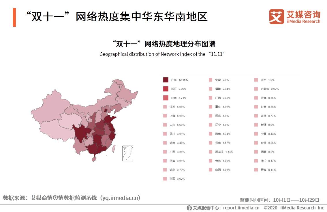 2020年双十一电商行业报告：近六成用户质疑直播电商优惠力度