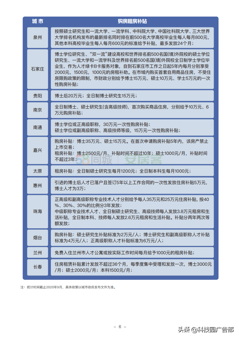 2020年城市人才安居吸引力报告