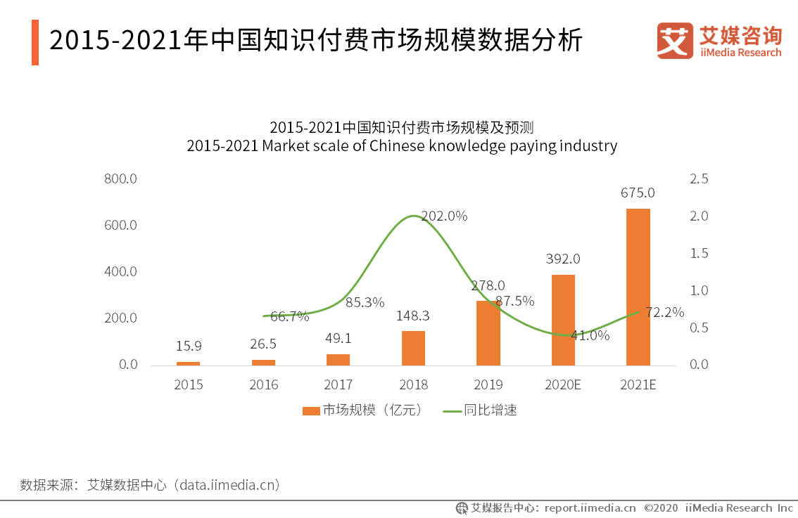 74页纯干货！深度剖析2020年知识付费行业现状与趋势