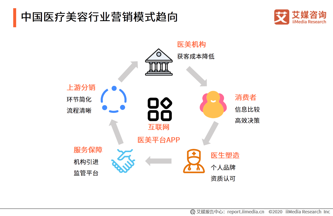 医疗美容行业研究报告：2020年用户规模预计达1520万人