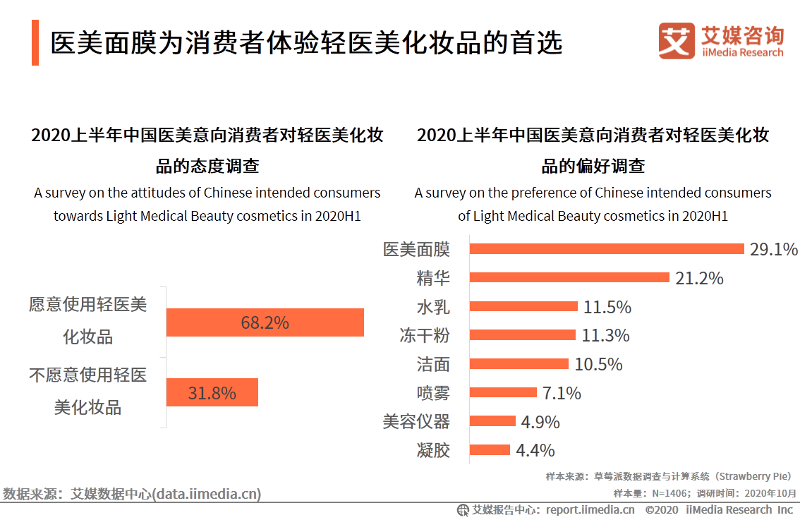 医疗美容行业研究报告：2020年用户规模预计达1520万人