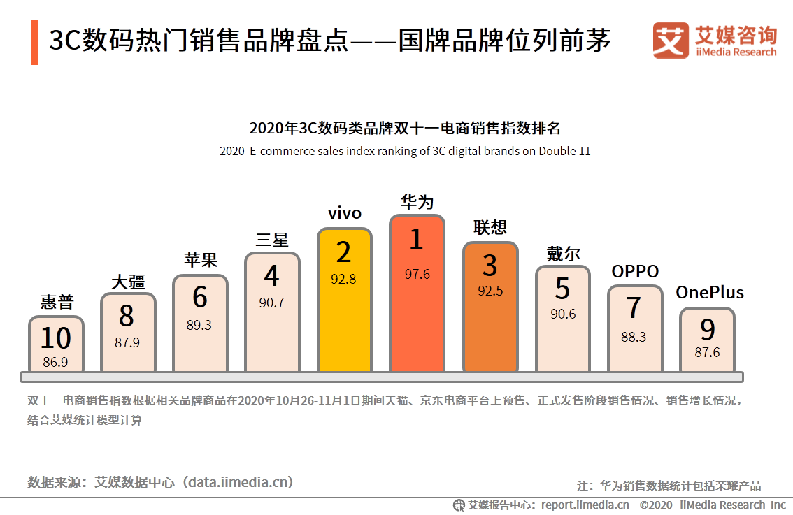 2020年双十一电商行业报告：近六成用户质疑直播电商优惠力度