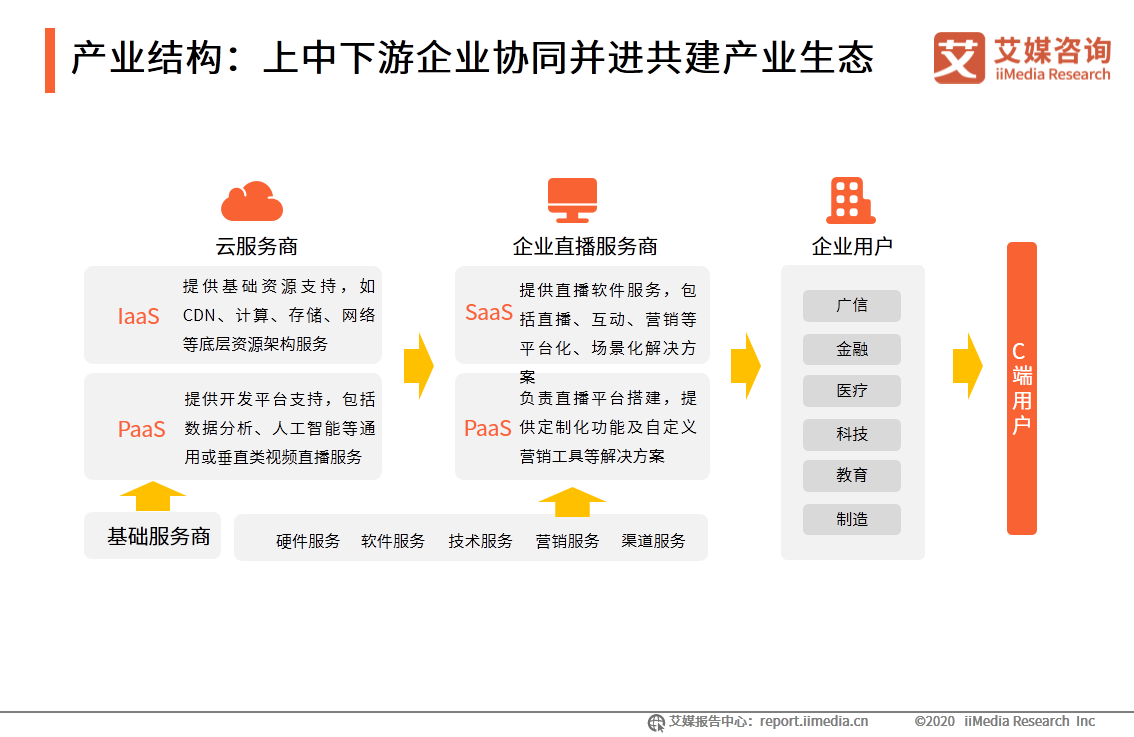 中国企业直播行业研究报告：企业自建视频媒体中心或成主流