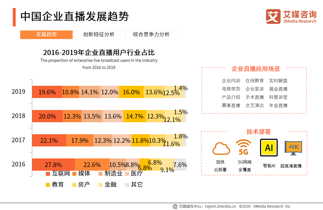 中国企业直播行业研究报告：企业自建视频媒体中心或成主流