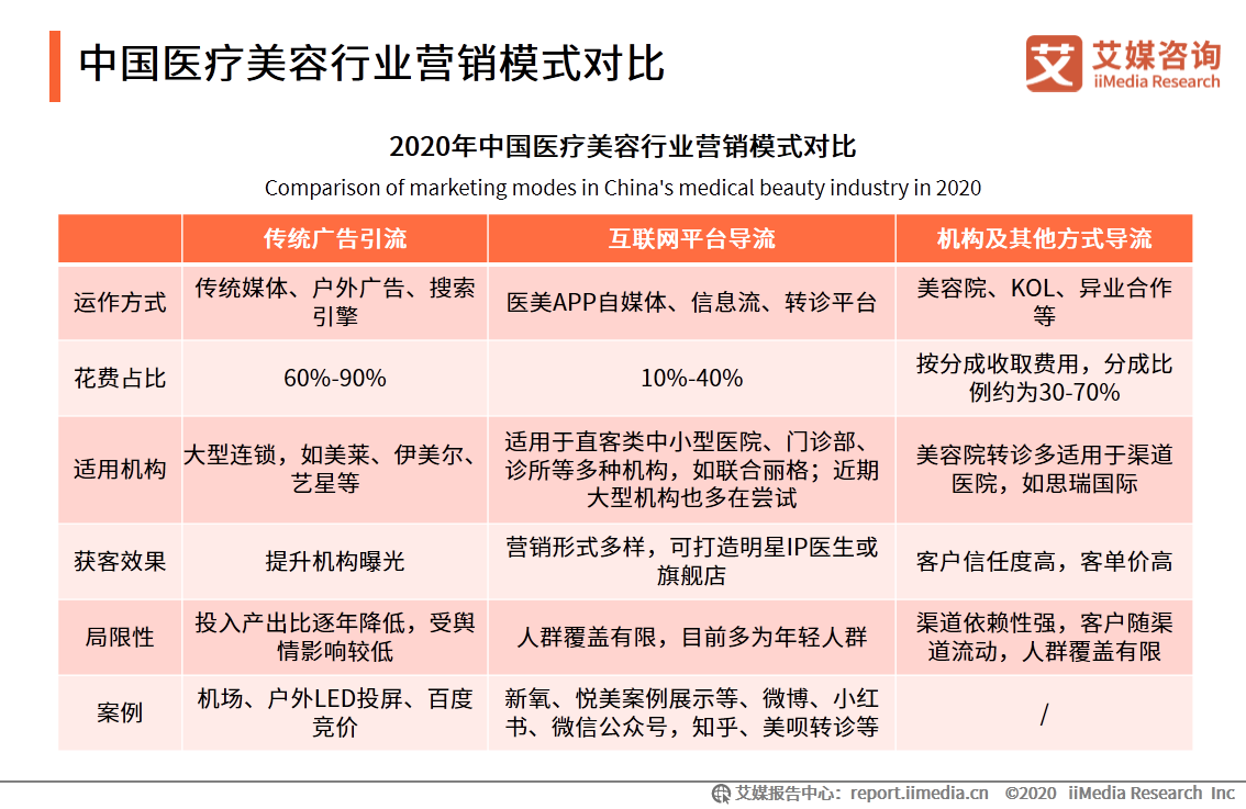 医疗美容行业研究报告：2020年用户规模预计达1520万人