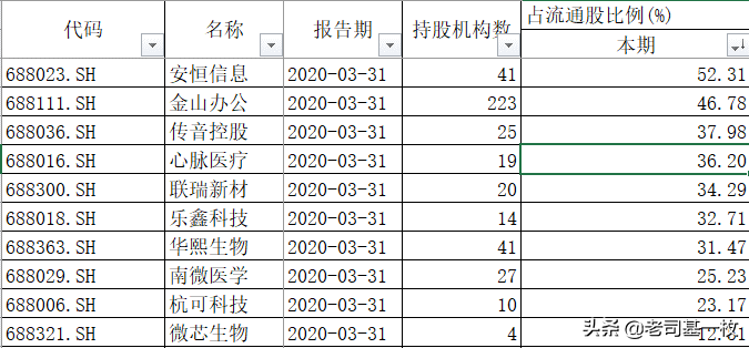 这个网红指数横空出世，会成为下一个创业板50么？