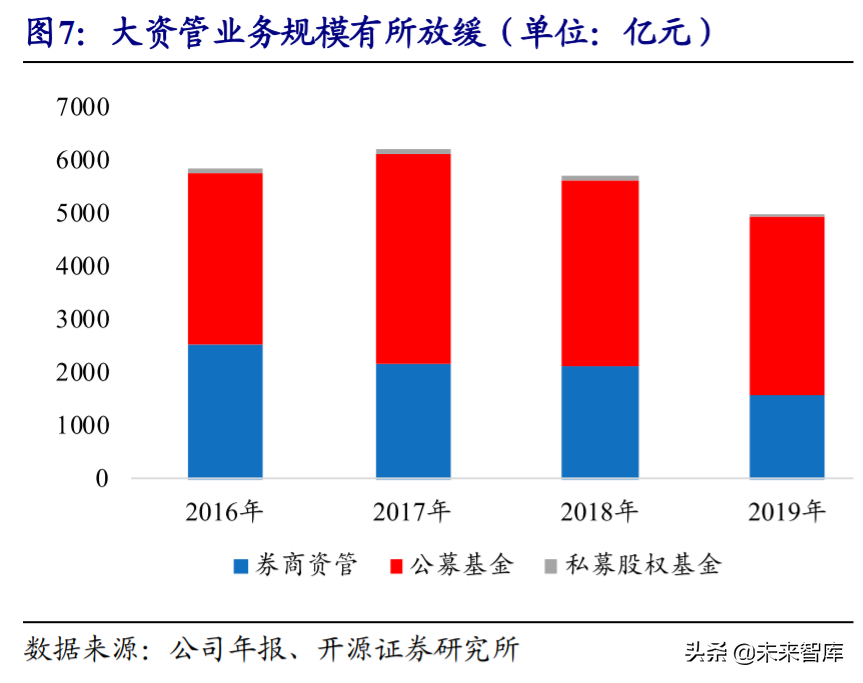 第一创业证券投资价值分析：聚焦大资管业务，差异化竞争突围