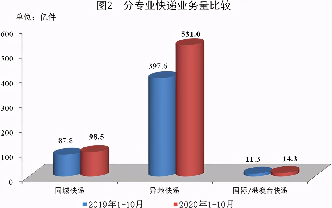 全国快递业务量前10个月累计达643.8亿件，同比增29.6%