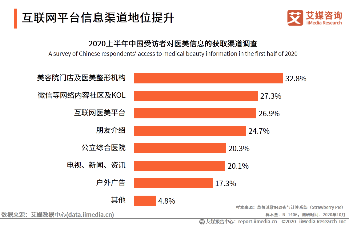 医疗美容行业研究报告：2020年用户规模预计达1520万人