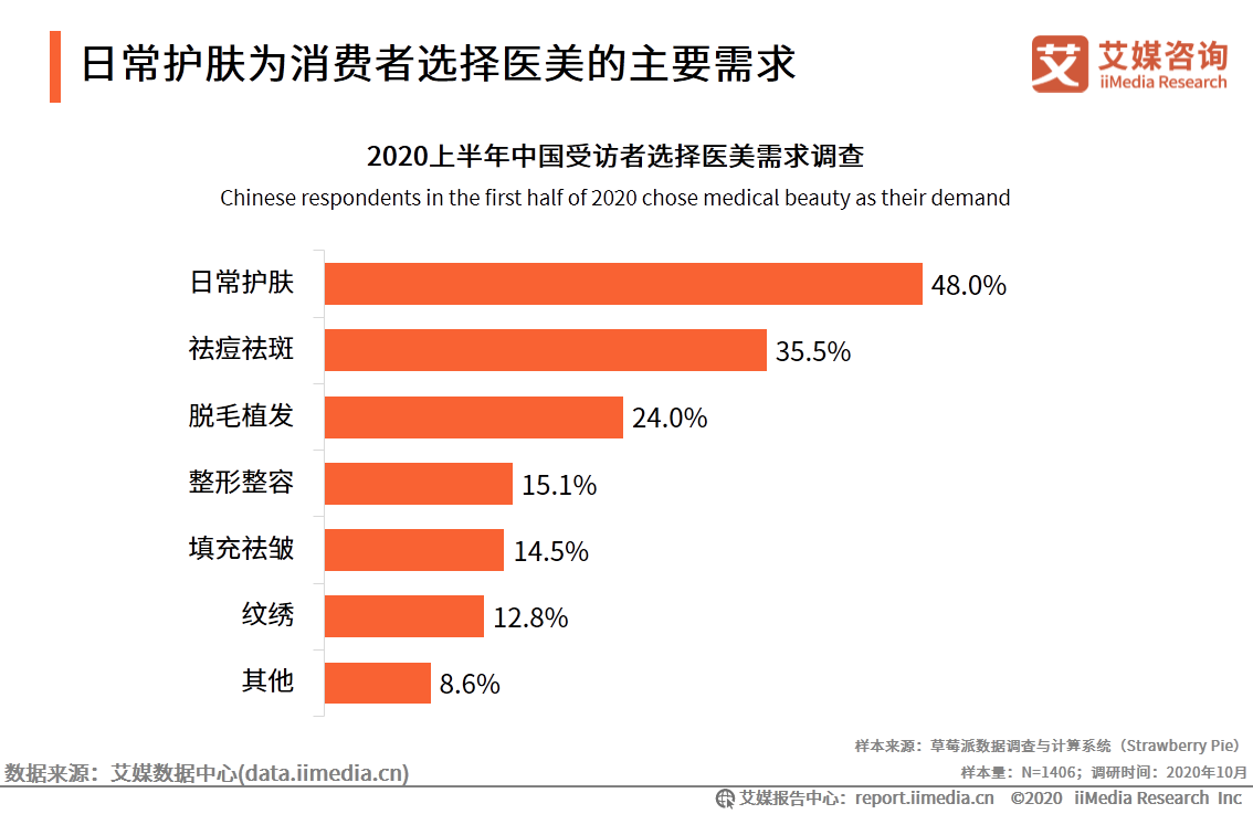 医疗美容行业研究报告：2020年用户规模预计达1520万人