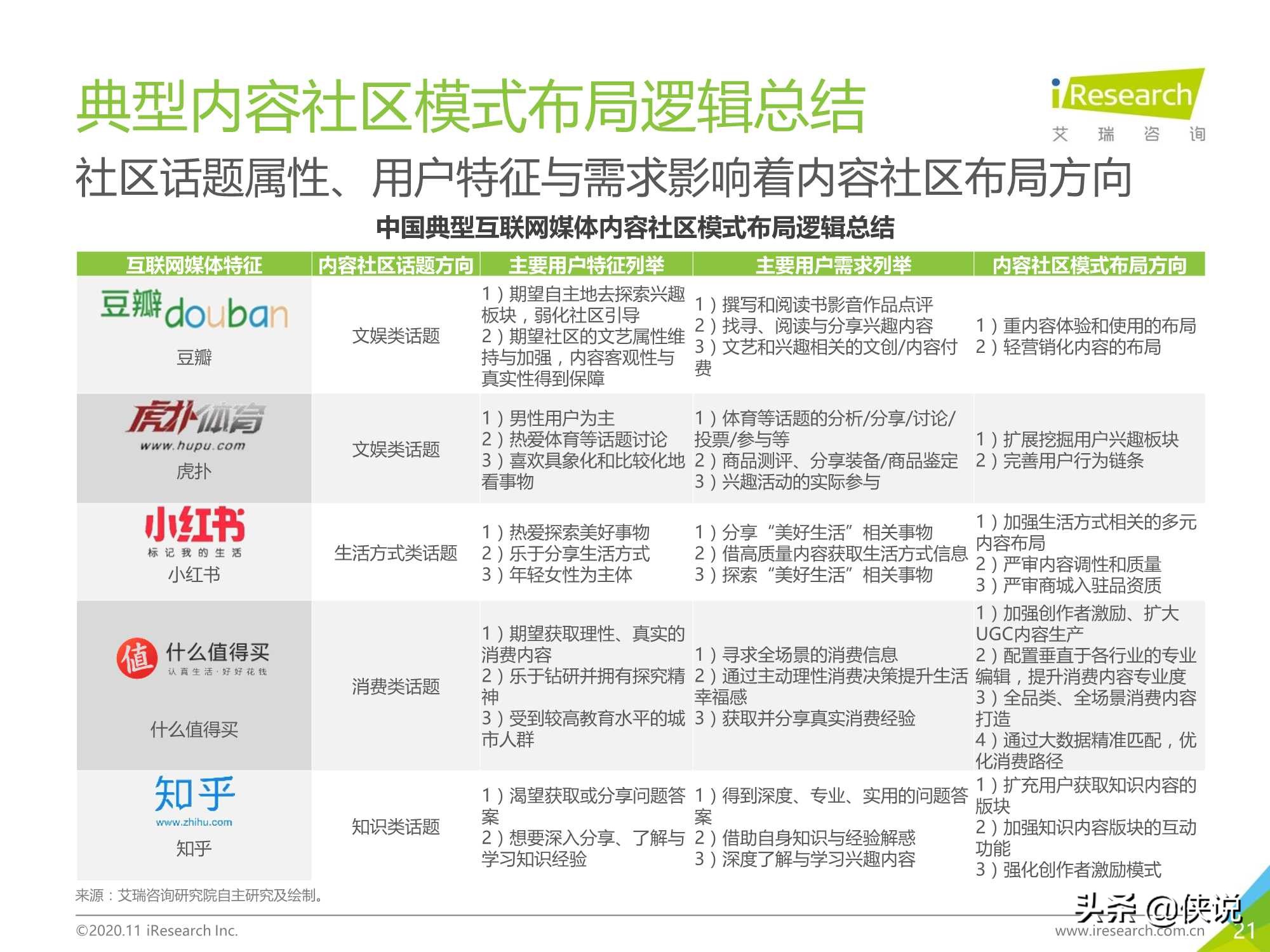 2020年中国互联网媒体内容社区模式发展研究报告（艾瑞）