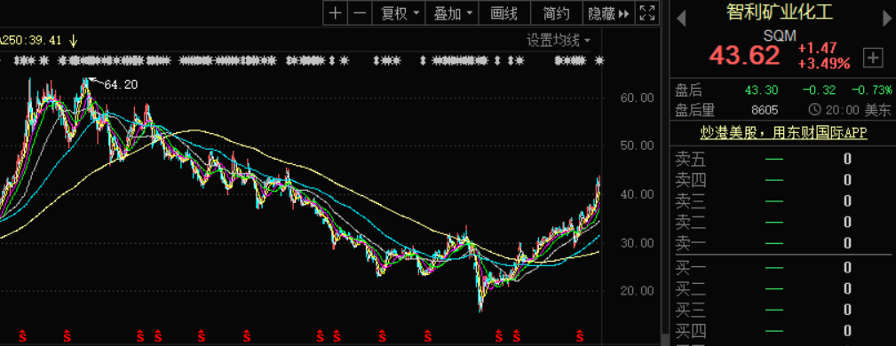 净利暴跌890%，百亿贷款无法偿还！大白马天齐锂业"暴雷"了