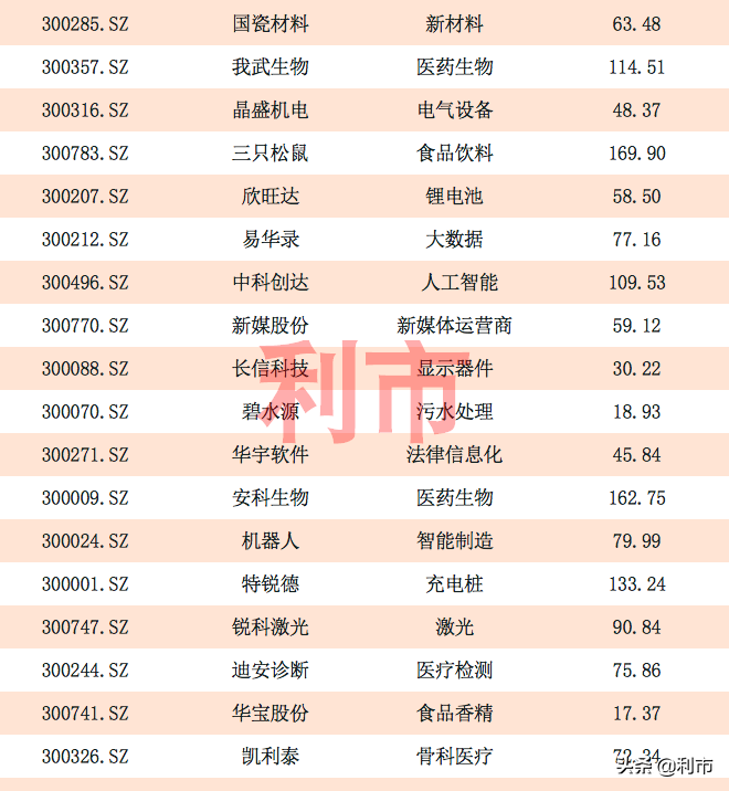 收藏！创业板各大行业龙头一览，榜上明星股云集