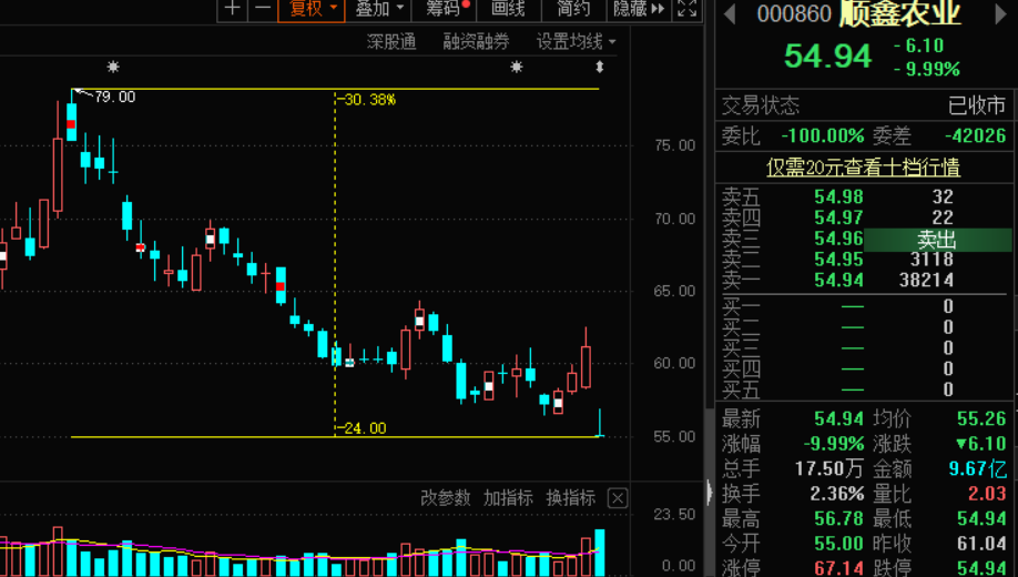 三季度业绩大降789%，股价闪崩跌停！顺鑫农业要"裸泳"了？