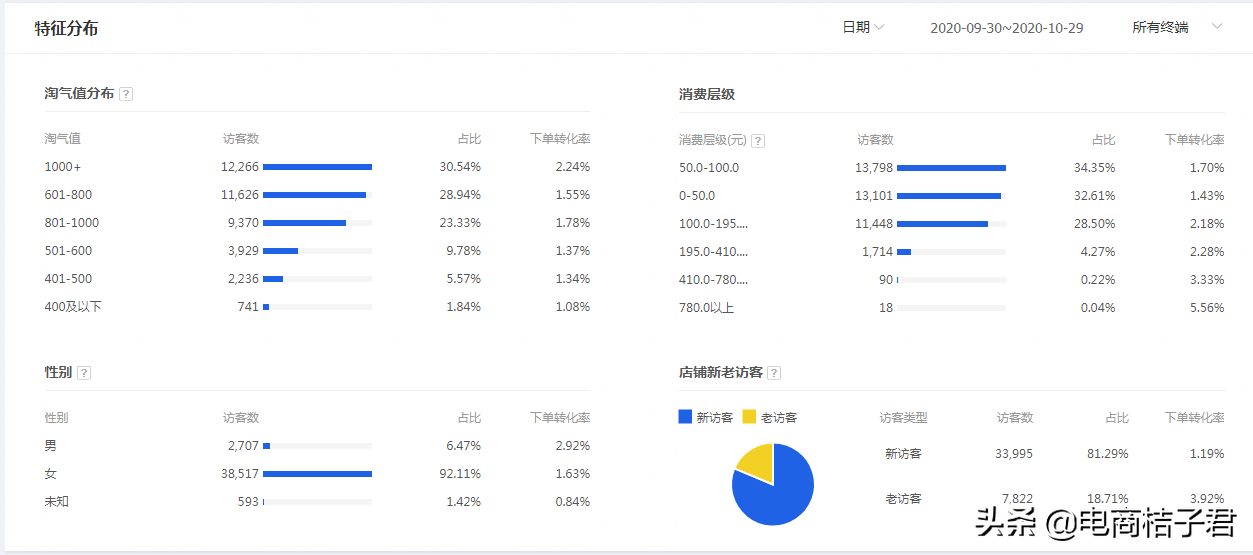 教你如何获取淘宝首页流量，从维持好店铺数据，到持续稳定地增长