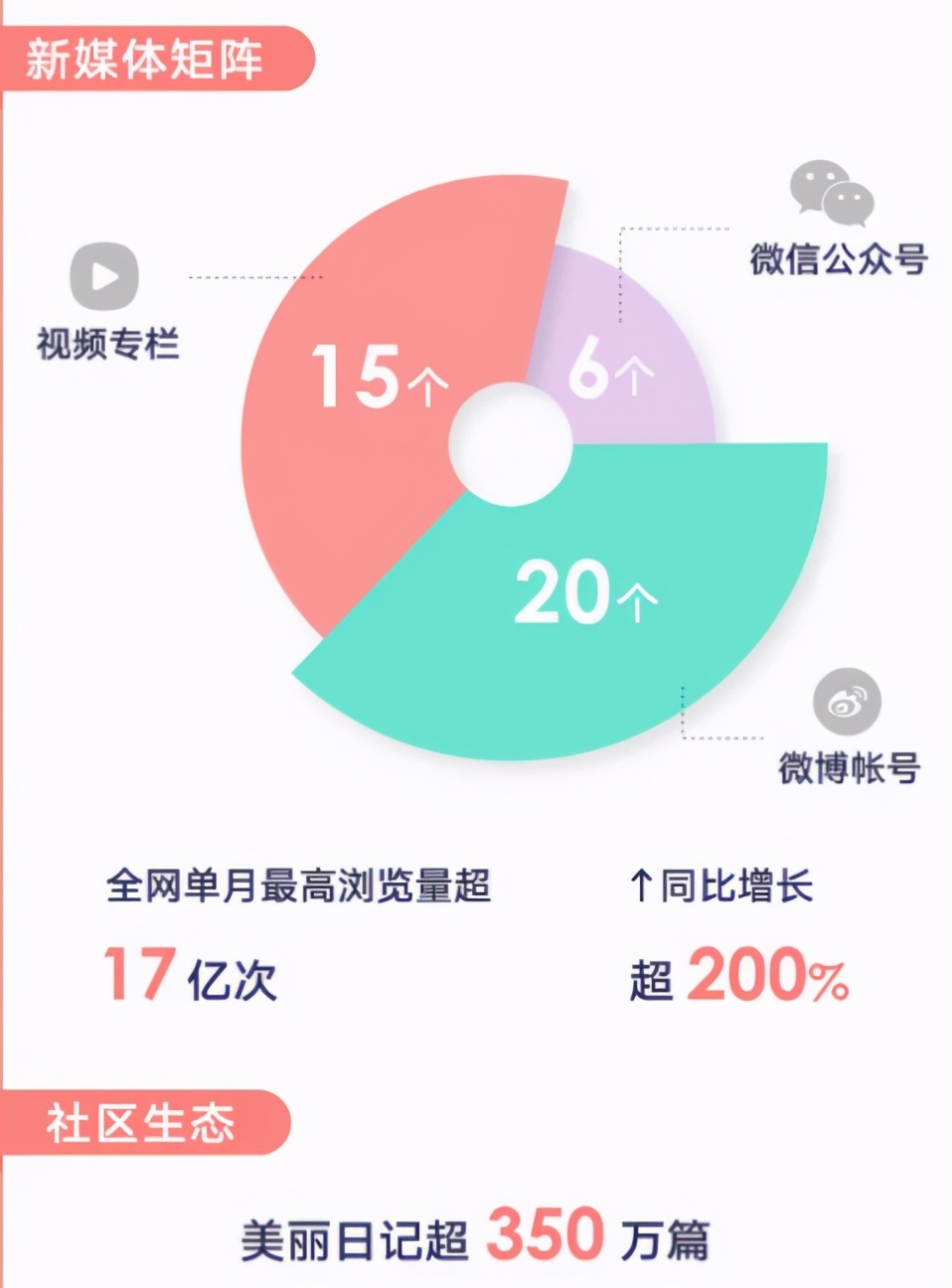 新氧Q3实现交易额11亿，逆势增长凭什么？