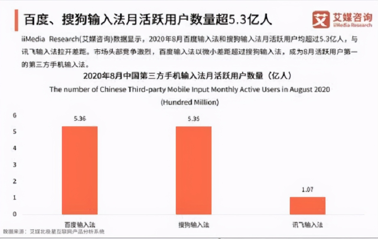 中国第一输入法易主，搜狗沦为第二，新王者用户超5.3亿