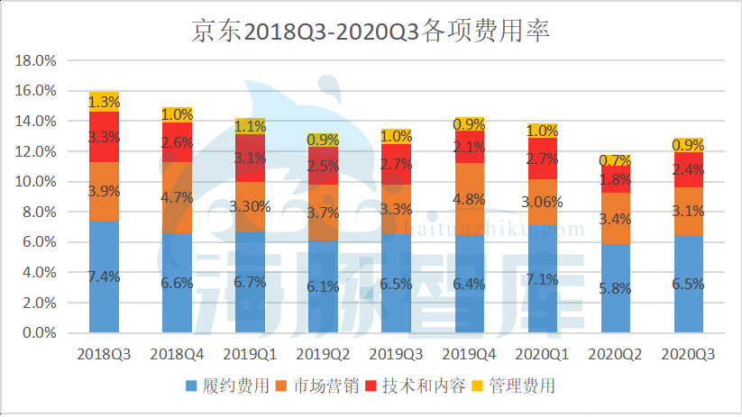 京东Q3净利润破76亿，运营效率最大化靠什么？