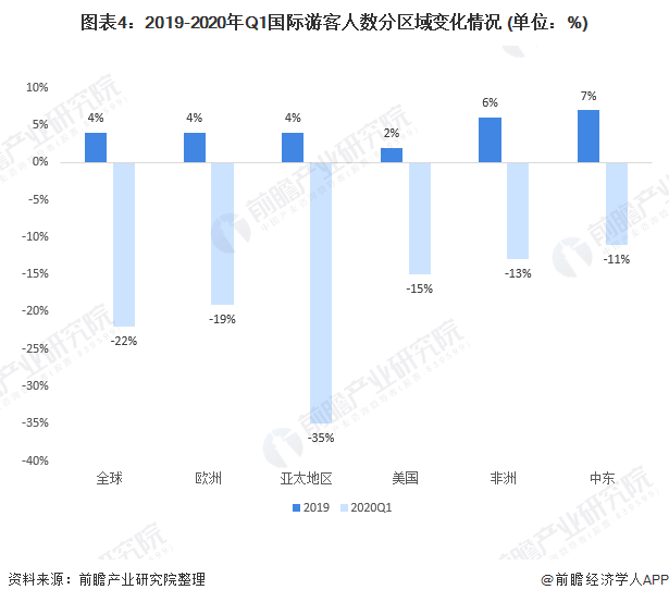 2020年全球旅游行业市场现状与发展趋势分析