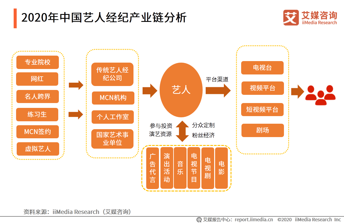 艺人经纪市场分析报告：全能、专业型艺人将受综艺市场青睐