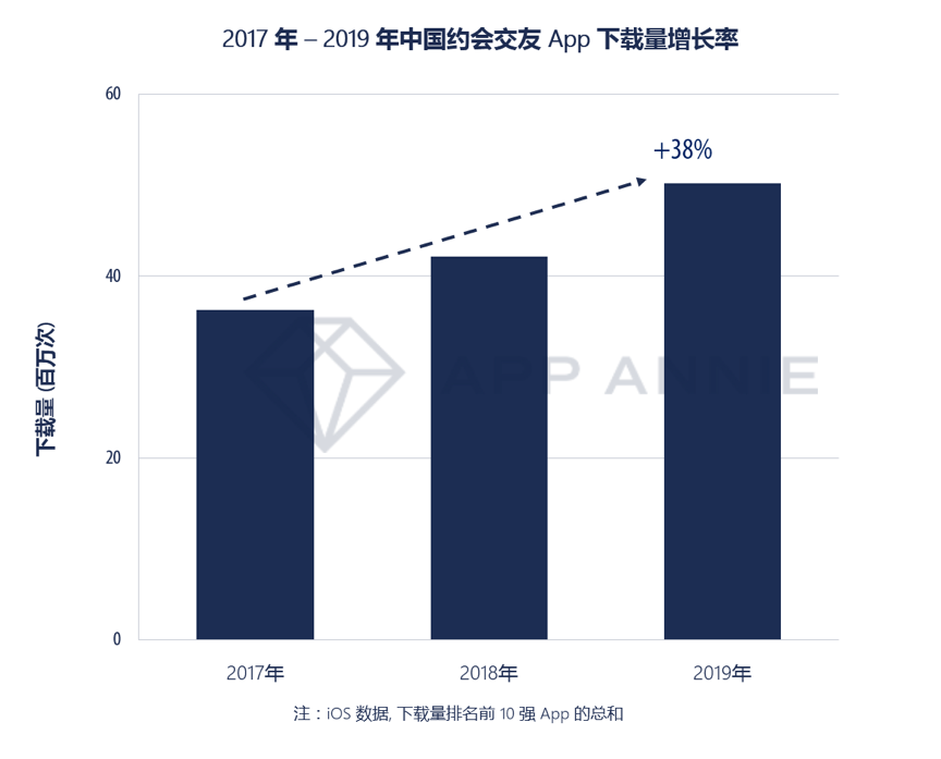 中国约会软件探探超越陌陌，全球约会交友App下载量持续增长