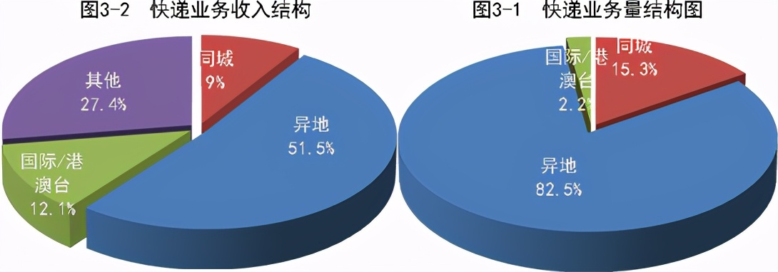 全国快递业务量前10个月累计达643.8亿件，同比增29.6%