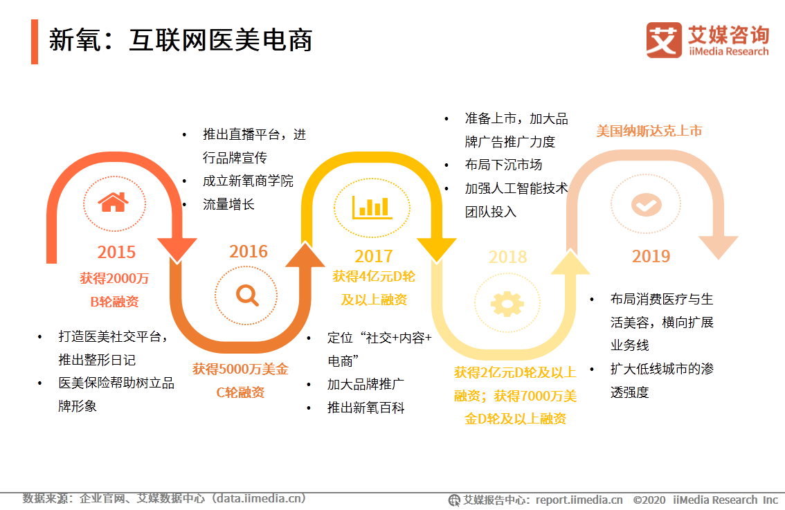 医疗美容行业研究报告：2020年用户规模预计达1520万人