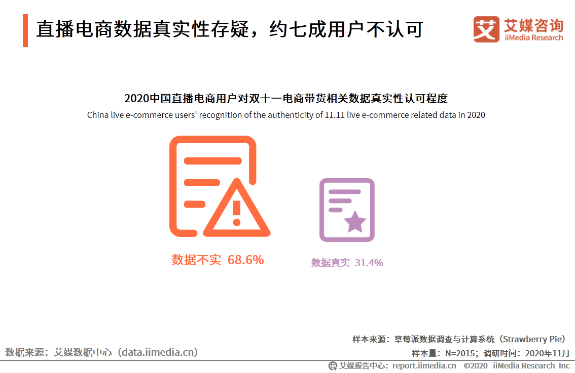 2020年双十一电商行业报告：近六成用户质疑直播电商优惠力度