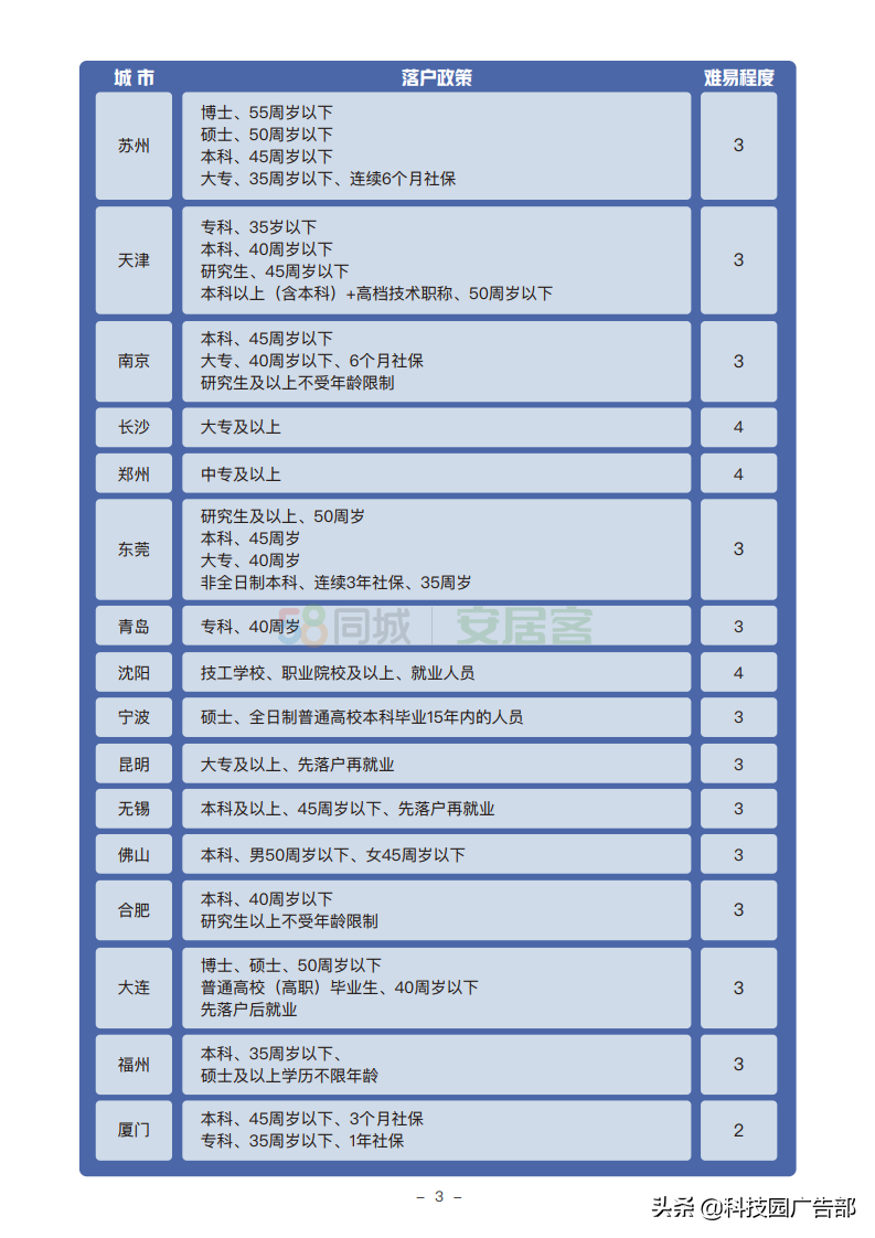 2020年城市人才安居吸引力报告