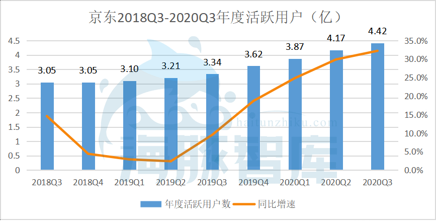 京东Q3净利润破76亿，运营效率最大化靠什么？