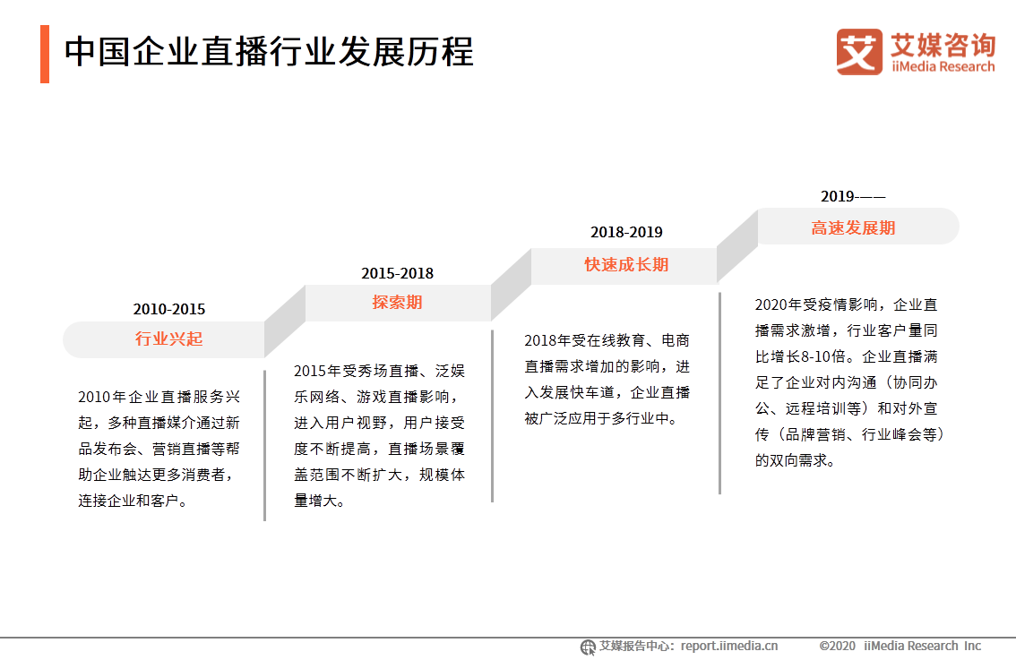 中国企业直播行业研究报告：企业自建视频媒体中心或成主流