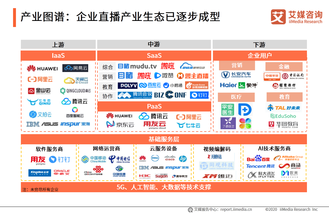 中国企业直播行业研究报告：企业自建视频媒体中心或成主流