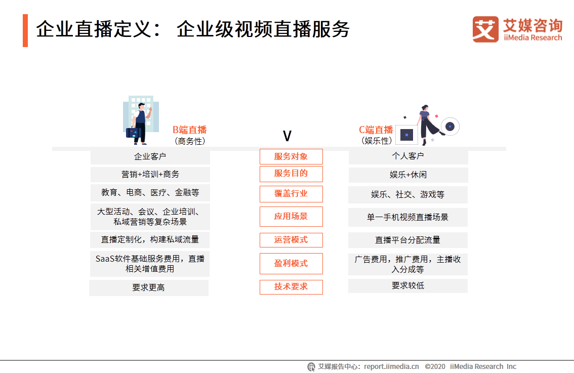 中国企业直播行业研究报告：企业自建视频媒体中心或成主流