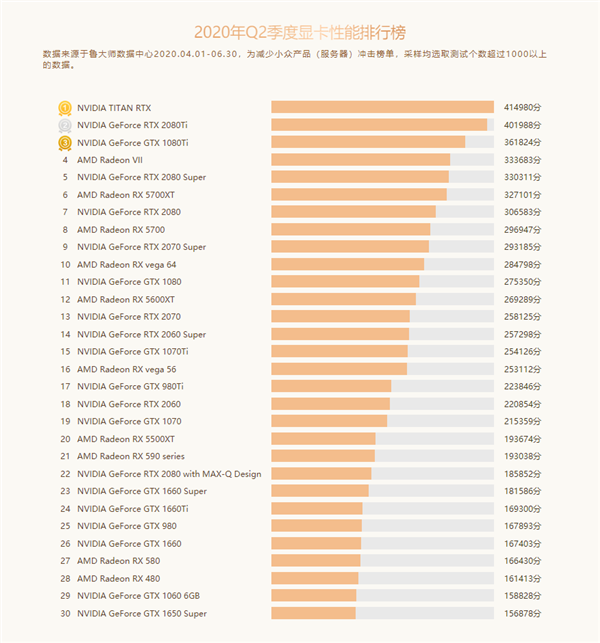 国内显卡最新排行榜：AMD深深的绝望