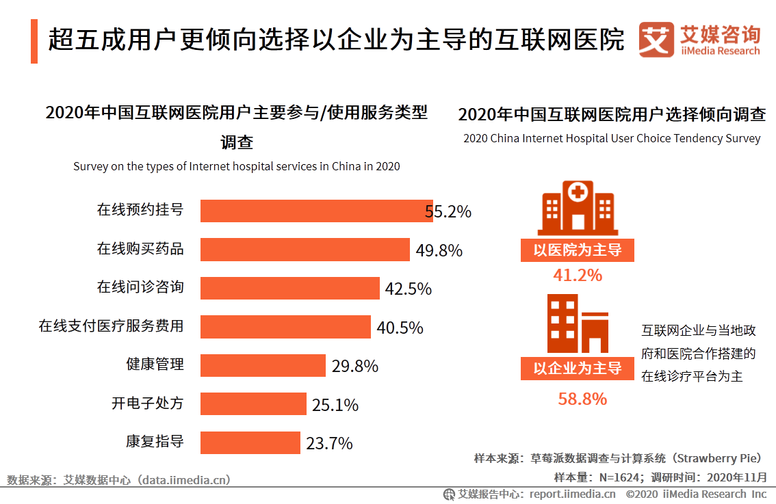 中国互联网医疗行业研究报告：用户规模将达到6.35亿人