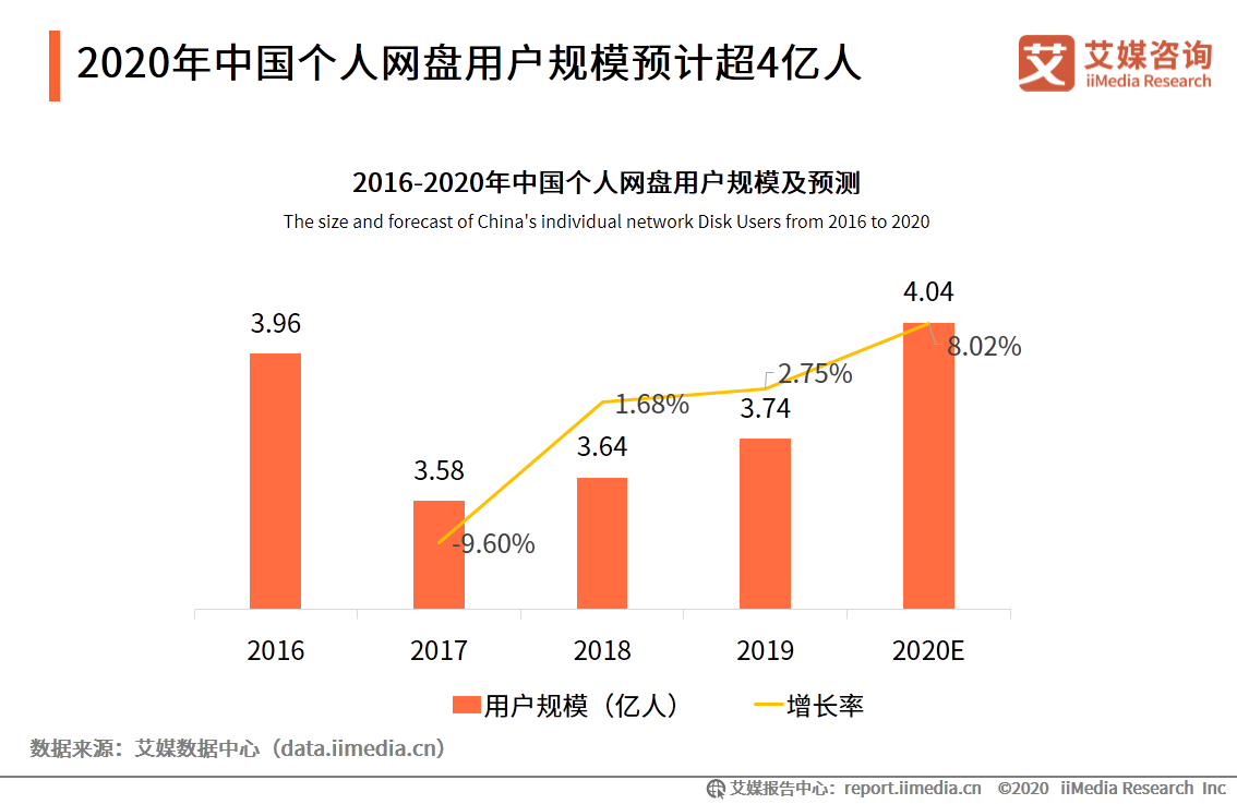 个人网盘专题报告：2020年中国个人网盘用户规模预计超4亿人