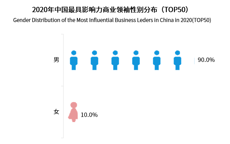 中国商业领袖影响力排行榜单TOP50：半数来自华东地区