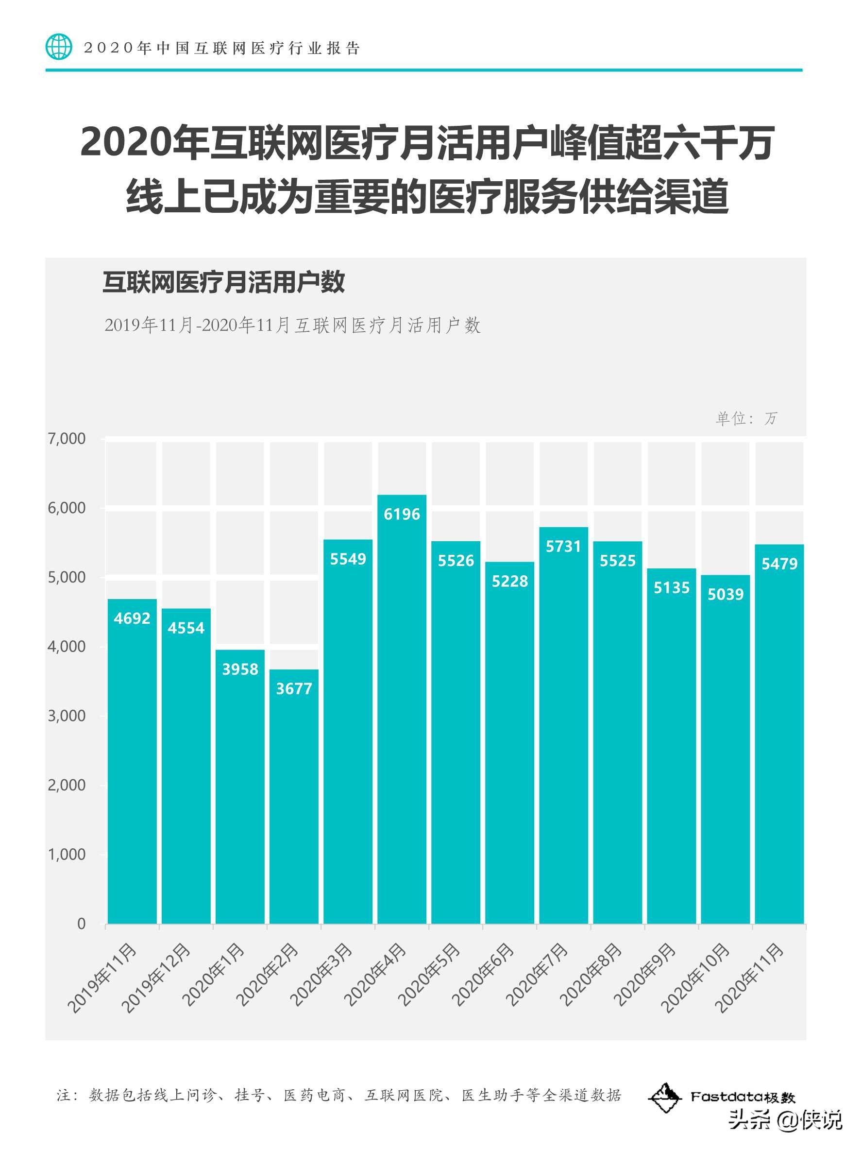 Fastdata极数：2020中国互联网医疗行业报告