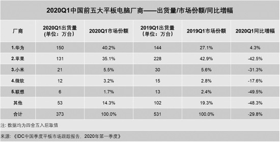 中国平板Q1市场排名：苹果第2小米第3，冠军无悬念