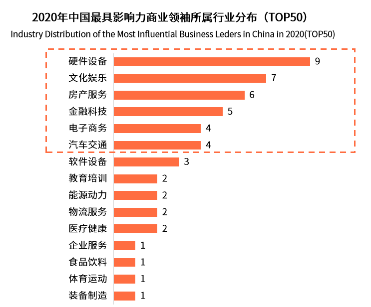 中国商业领袖影响力排行榜单TOP50：半数来自华东地区