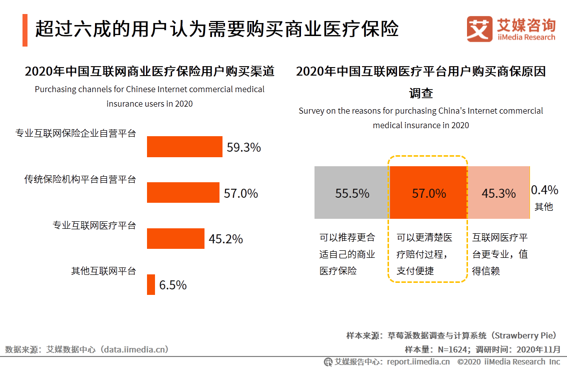 中国互联网医疗行业研究报告：用户规模将达到6.35亿人