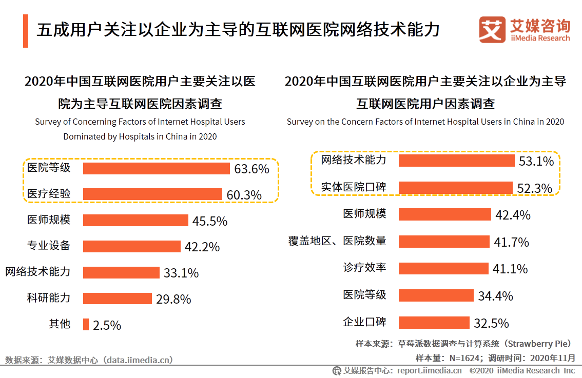 中国互联网医疗行业研究报告：用户规模将达到6.35亿人