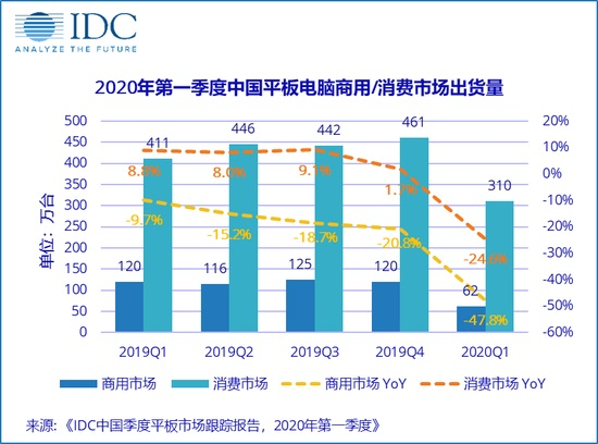 中国平板Q1市场排名：苹果第2小米第3，冠军无悬念