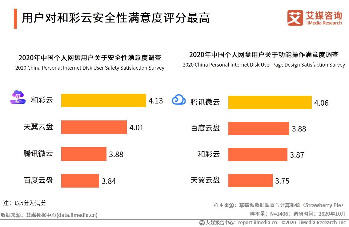 个人网盘专题报告：2020年中国个人网盘用户规模预计超4亿人