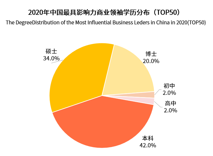 中国商业领袖影响力排行榜单TOP50：半数来自华东地区