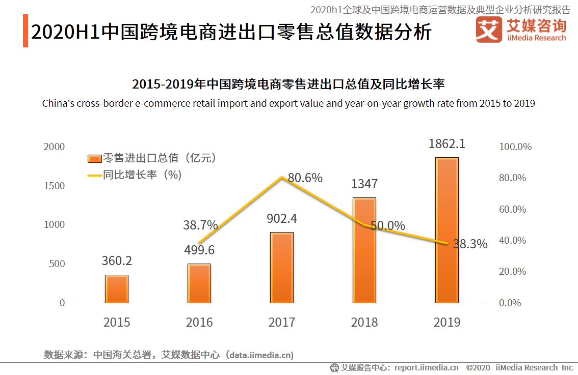 94页报告！深度解读中国跨境电商行业发展趋势