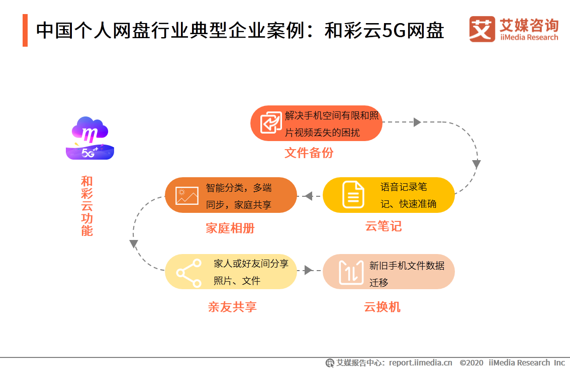 个人网盘专题报告：2020年中国个人网盘用户规模预计超4亿人