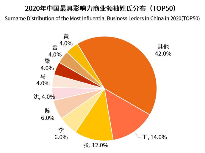 中国商业领袖影响力排行榜单TOP50：半数来自华东地区