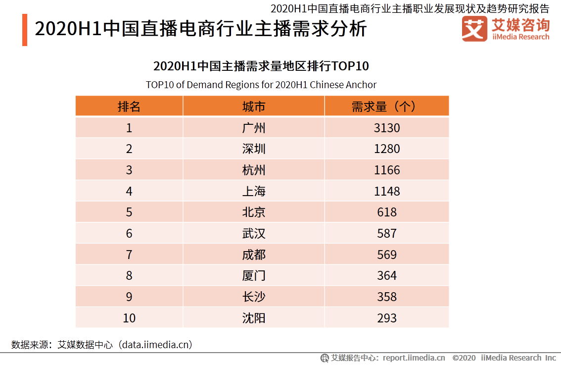 100页纯干货！深度分析中国直播电商行业主播职业未来趋势